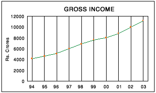 Image of graph displaying gross income for the year from 1994 to 2003