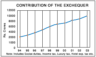 Image of graph displaying contribution to the exchequer for the year from 1994 to 2003