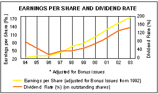 Image of graph displaying earnings per share and dividend rate for the year from 1994 to 2003