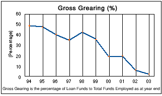 Image of graph displaying gross gearing in percentage for the year from 1994 to 2003