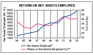 Image of graph displaying return on net assets employed for the year from 1994 to 2003