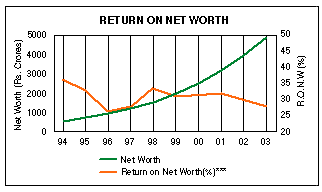 Image of graph displaying return on net worth for the year from 1994 to 2003