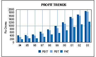 image of graph displaying profit trends for the year from 1994 to 2003