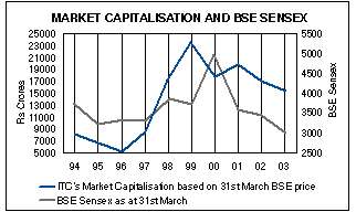 Image of graph displaying market capitalisation and BSE sensex for the year from 1994 to 2003