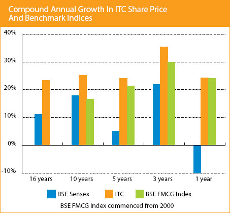 Image of graph displaying Compound Annual Growth in ITC Share Price and Benchmark Indices