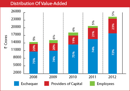Image of graph showing Distribution Of Value-Added for the year from 2008 to 2012