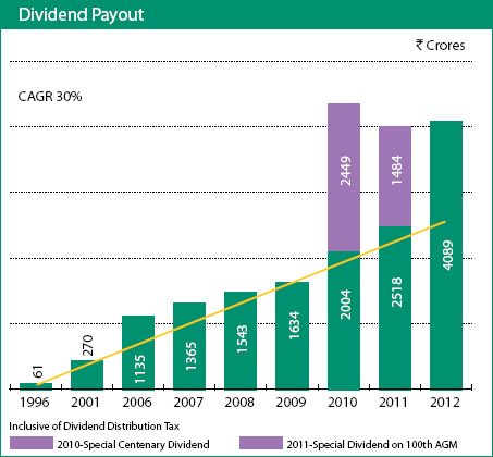 Image of graph showing Dividend Payout for the year from 1996 to 2012