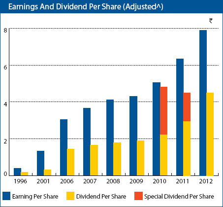 Image of graph displaying Earnings and Dividend Per Share (Adjusted) for the year from 1996 to 2012