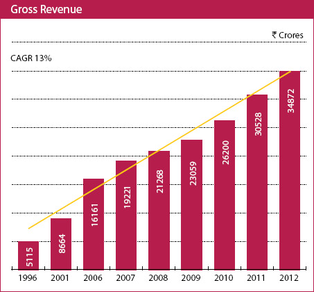 Image of graph displaying Gross Revenue for the year from 1996 to 2012
