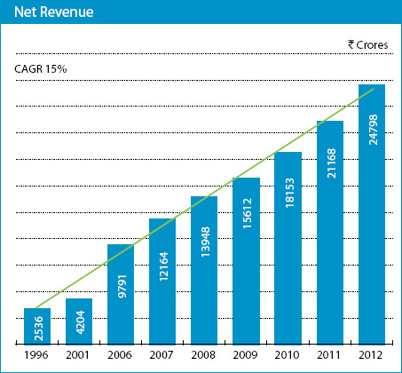 Image of graph displaying Net Revenue for the year from 1996 to 2012