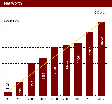 Image of graph displaying Net Worth for the year from 1996 to 2012