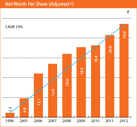 Image of graph displaying Net Worth Per Share (Adjusted) for the year from 1996 to 2012