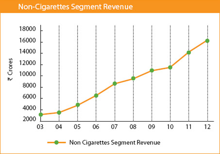 Image of graph displaying Non-Cigarettes Segment Revenue for the year from 2003 to 2012