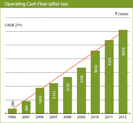 Image of graph displaying Operating Cash Flow (after tax) for the year from 1996 to 2012