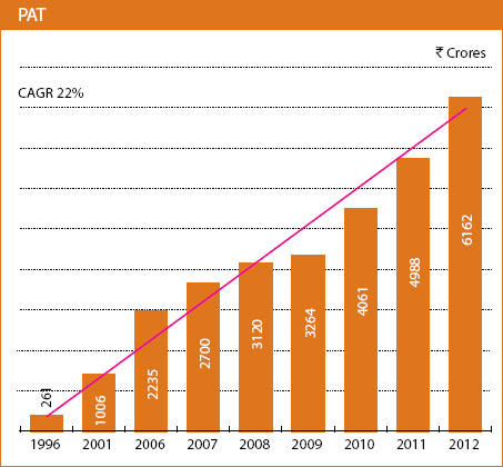 Image of graph displaying PAT for the year from 1996 to 2012
