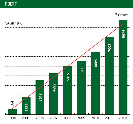 Image of graph displaying PBDIT for the year from 1996 to 2012