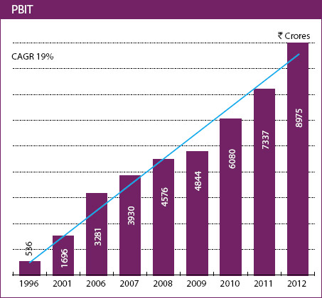 Image of graph showing PBIT for the year from 1996 to 2012
