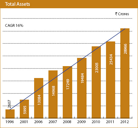 Image of graph displaying Total Assets for the year from 1996 to 2012