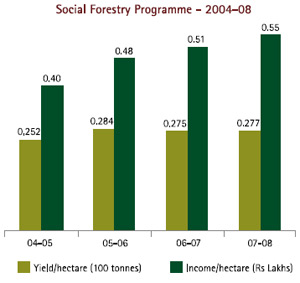 Image of Graph showing Social Forestry Programme from the Financial Year 2004-05 to 2007-08