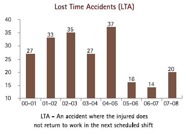 Image of Graph showing Lost Time Accidents (LTA) from the Financial Year 2000-01 to 2007-08