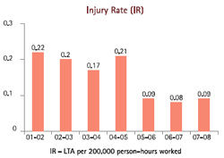 Image of Graph showing Injury Rate (IR) from the Financial Year 2001-02 to 2007-08