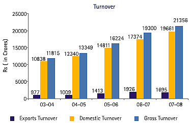 Image of Graph showing Turnover from the Financial Year 2003-04 to 2007-08