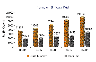 Image of Graph showing Turnover and Taxes Paid from the Financial Year 2003-04 to 2007-08