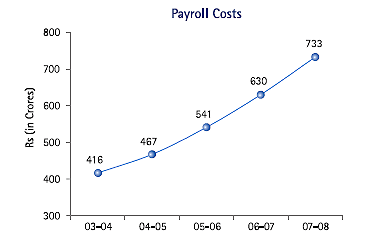 Image of Graph showing Payroll Costs from the Financial Year 2003-04 to 2007-08