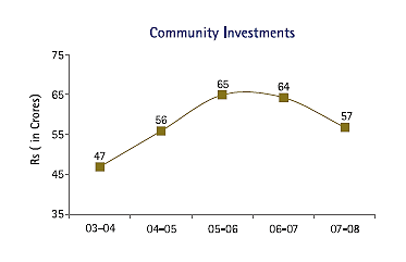 Image of Graph showing Community Investments from the Financial Year 2003-04 to 2007-08