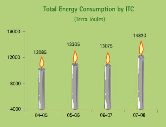 Image of Graph showing Total Energy Consumption by ITC (Terra Joules) from the Financial Year 2004-05 to 2007-08