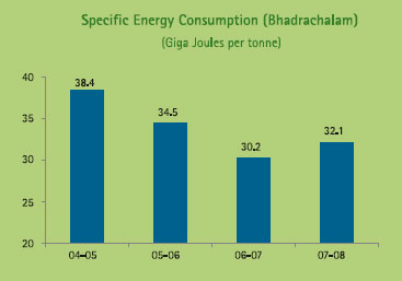Image of Graph showing Specific Energy Consumption (Bhadrachalam) (Giga Joules per tonne) from the Financial Year 2004-05 to 2007-08