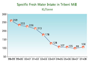 Image of Graph showing Specific Fresh Water Intake in Tribeni Mill (KL/Tonne) from the Financial Year 1998-99 to 2007-08