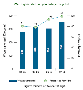 Image of Graph showing Waste generated vs. percentage recycled from the Financial Year 2004-05 to 2007-08