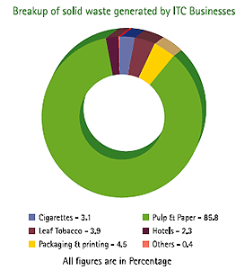 Visual representation showing breakup of solid waste generated by ITC Businesses