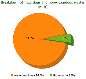 Visual representation showing breakdown of hazardous and non-hazardous wastes in ITC