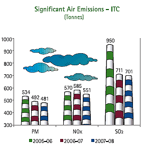 Image of Graph showing significant Air Emissions if ITC of PM, NOx and SO2 from the Financial Year 2005-06 to 2007-08