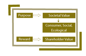Image showing Purpose which is Societal Value (Consumer, Social, Ecological). Reward which is Shareholder Value
