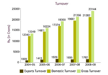 Image of Graph showing Turnover from the Financial Year 2004-05 to 2008-09