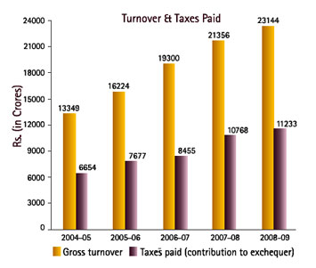 Image of Graph showing Turnover and Taxes paid from the Financial Year 2004-05 to 2008-09
