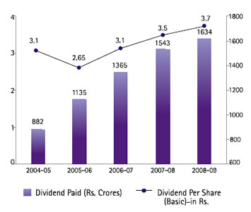 Image of Graph showing Dividend paid and Dividend per Share from the Financial Year 2004-05 to 2008-09