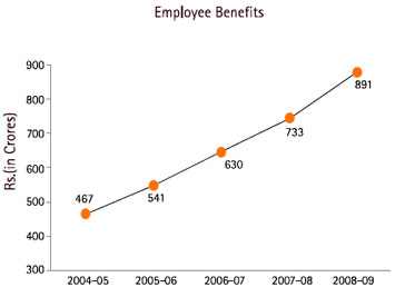 Image of Graph showing Employee Benefits from the Financial Year 2004-05 to 2008-09