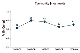 Image of Graph showing Community Investments from the Financial Year 2004-05 to 2008-09