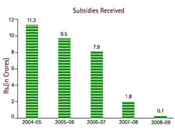 Image of Graph showing Subsidies Received from the Financial Year 2004-05 to 2008-09