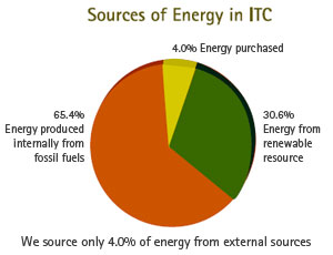 Image of Chart showing Sources of Energy in ITC