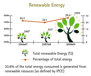 Image of Graph showing Renewable Energy from the Financial Year 2006-07 to 2008-09