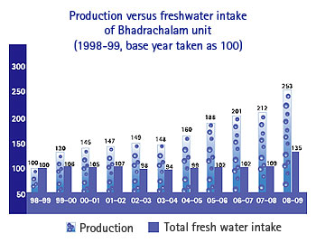 Image of Graph showing Production versus freshwater intake of Bhadrachalam unit from the Financial Year 1998-99 to 2008-09