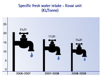 Image of Graph showing fresh water intake - Kovai unit from the Financial Year 2006-07 to 2008-09
