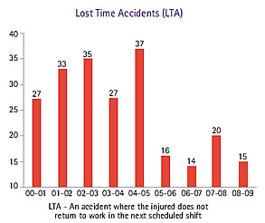 Image of Graph showing Lost Time Accidents (LTA) from the Financial Year 2000-01 to 2008-09