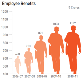 Visual Representation of growth in Employee Benefits