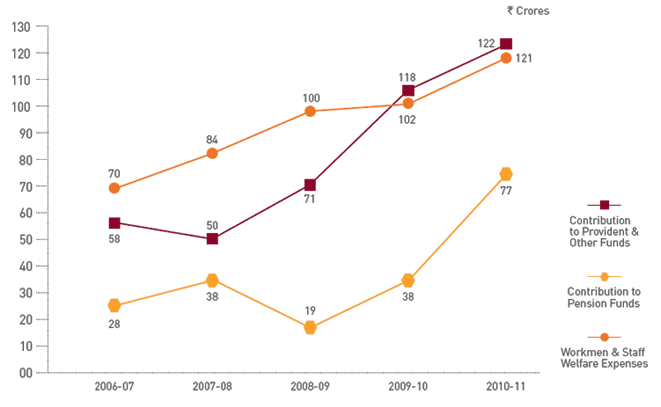 Visual Representation of change in Pension Obligations from Financial Year 2006-07 to 2010-11